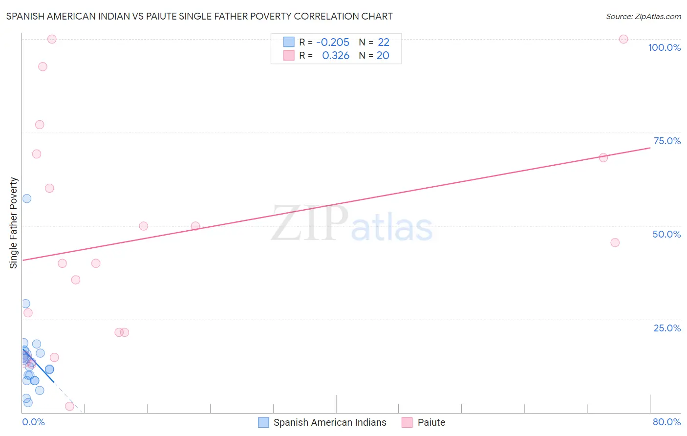 Spanish American Indian vs Paiute Single Father Poverty