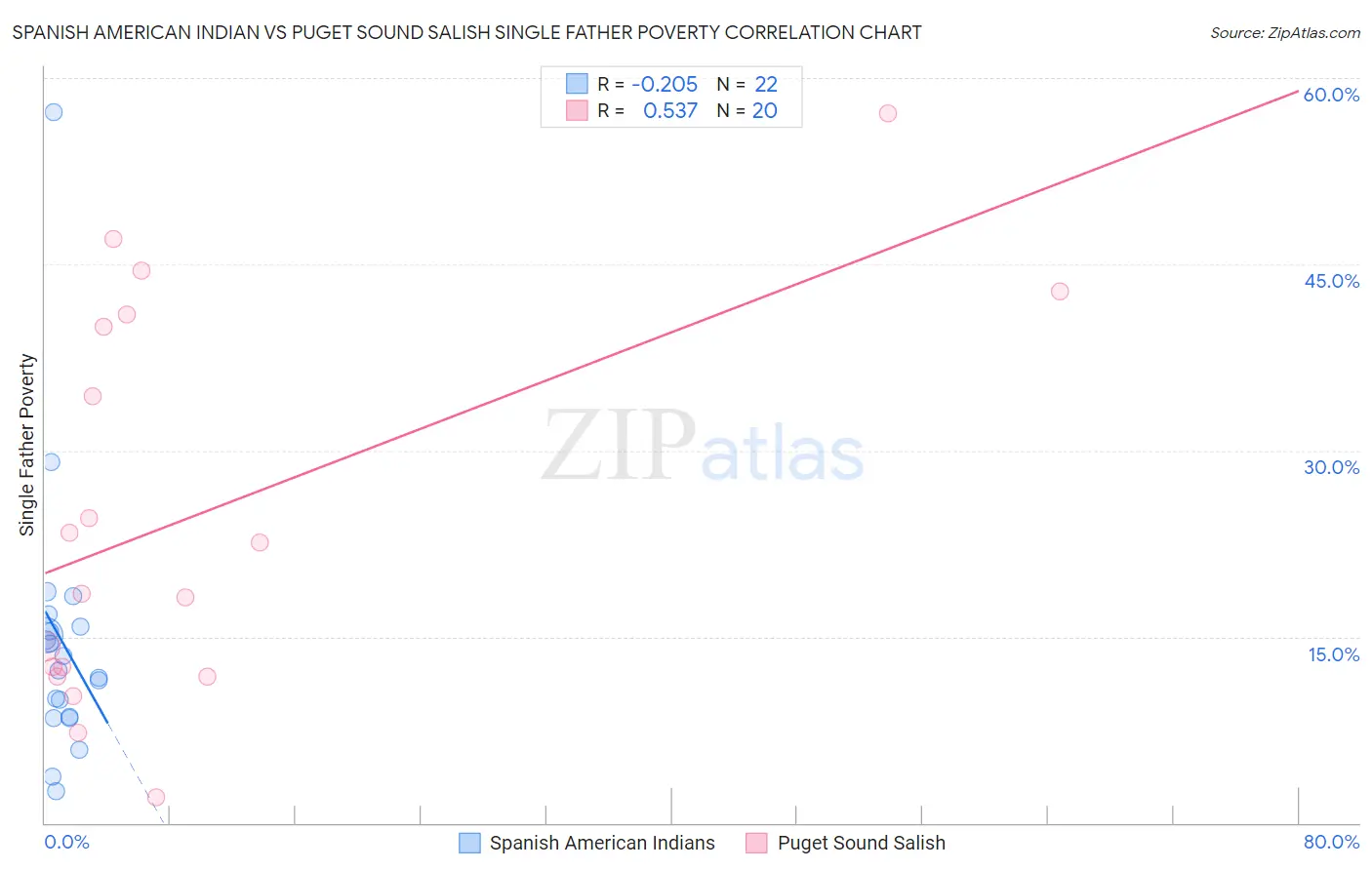 Spanish American Indian vs Puget Sound Salish Single Father Poverty