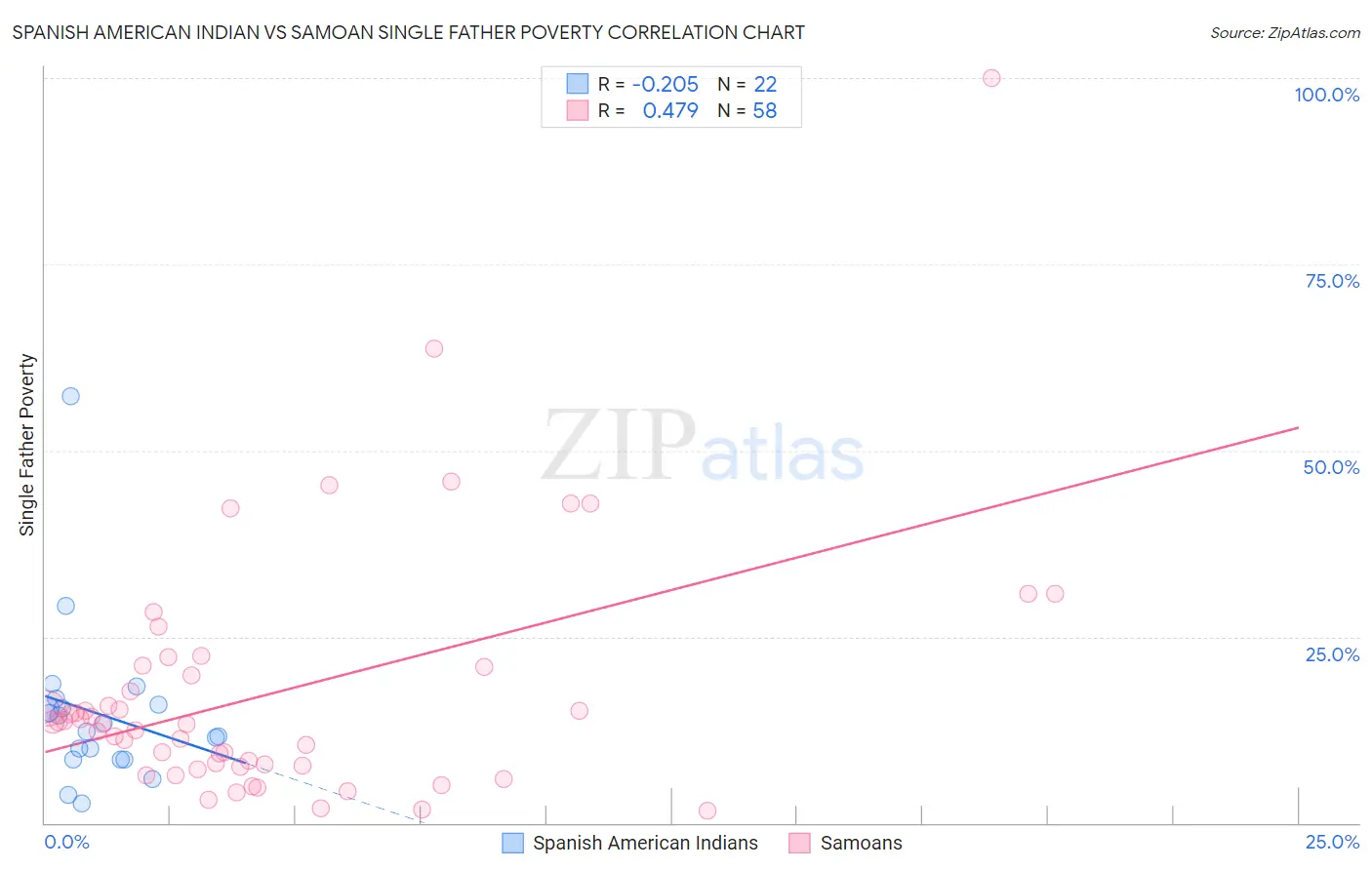 Spanish American Indian vs Samoan Single Father Poverty