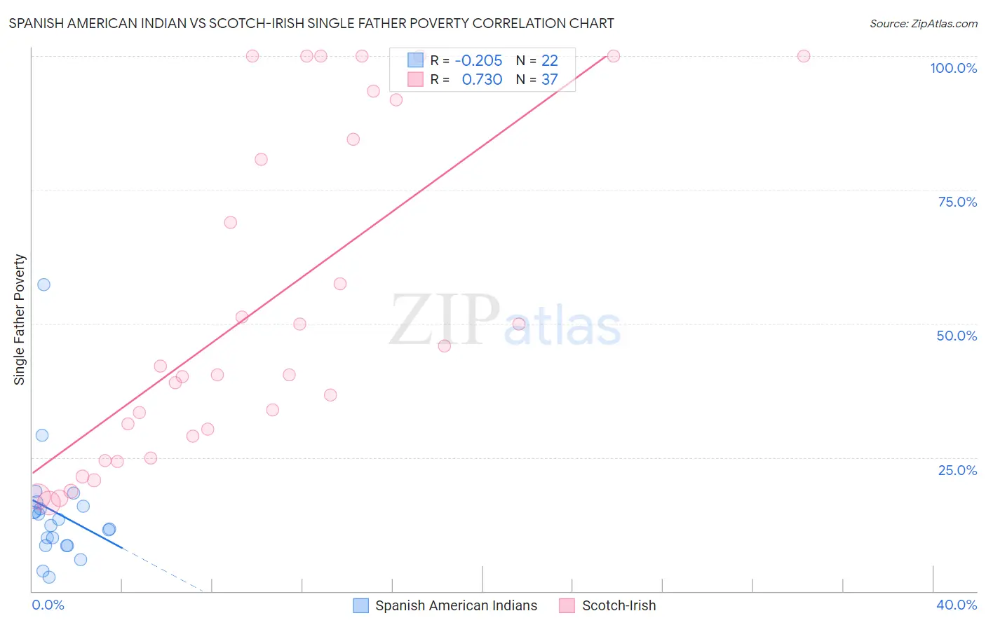 Spanish American Indian vs Scotch-Irish Single Father Poverty