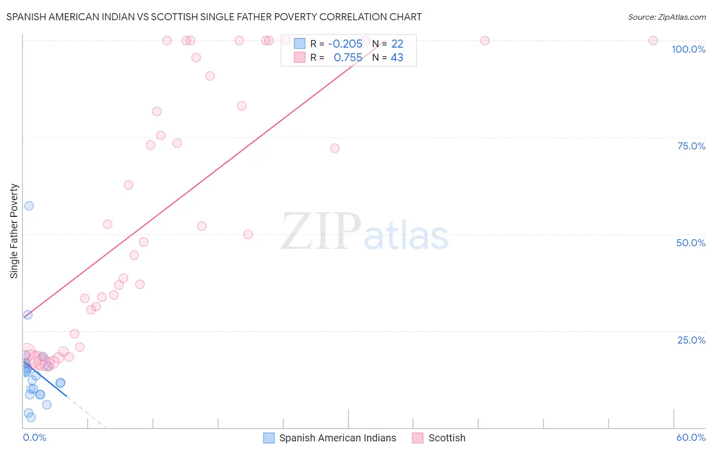 Spanish American Indian vs Scottish Single Father Poverty