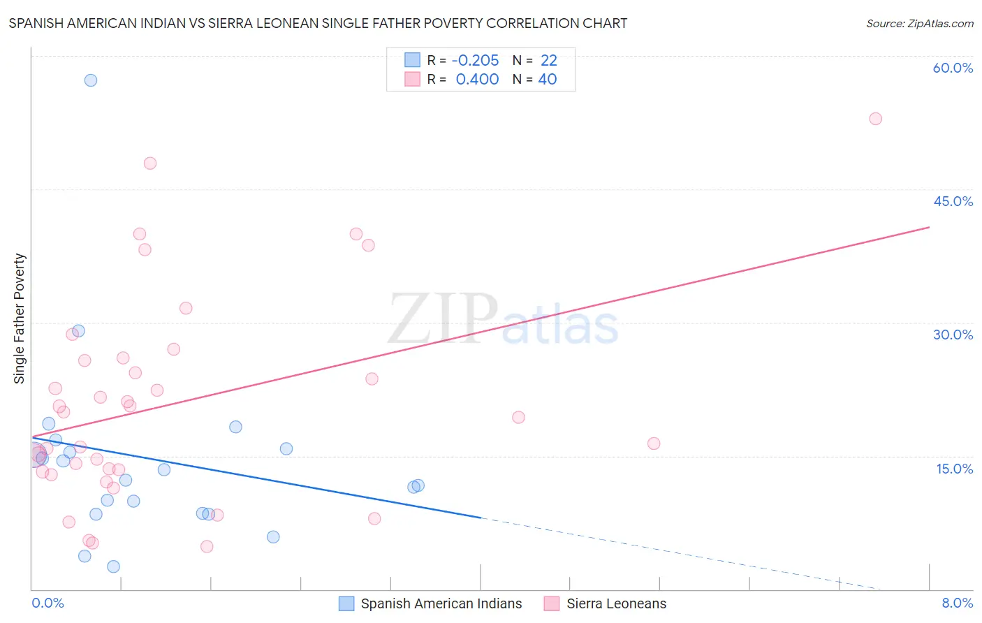 Spanish American Indian vs Sierra Leonean Single Father Poverty