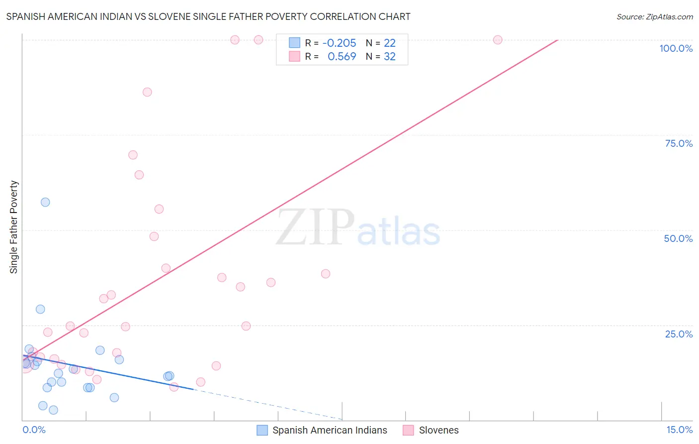 Spanish American Indian vs Slovene Single Father Poverty