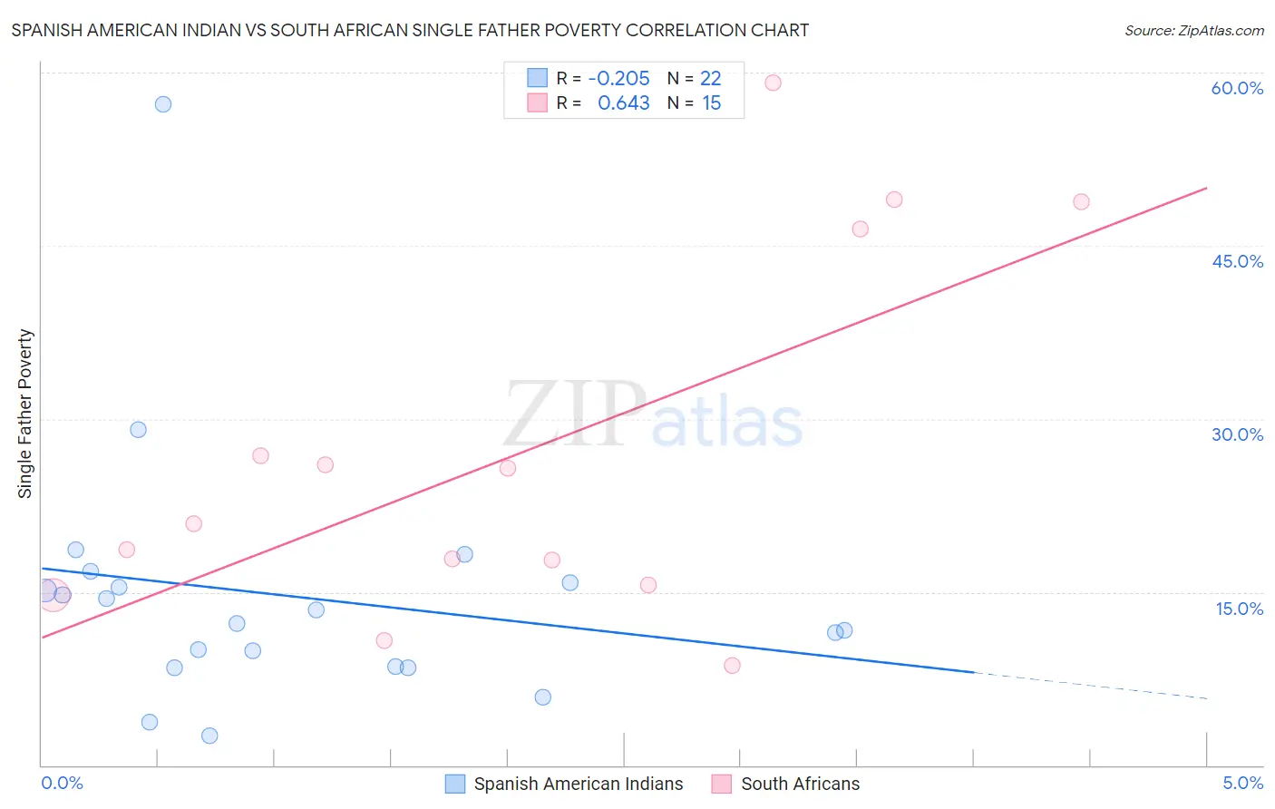 Spanish American Indian vs South African Single Father Poverty