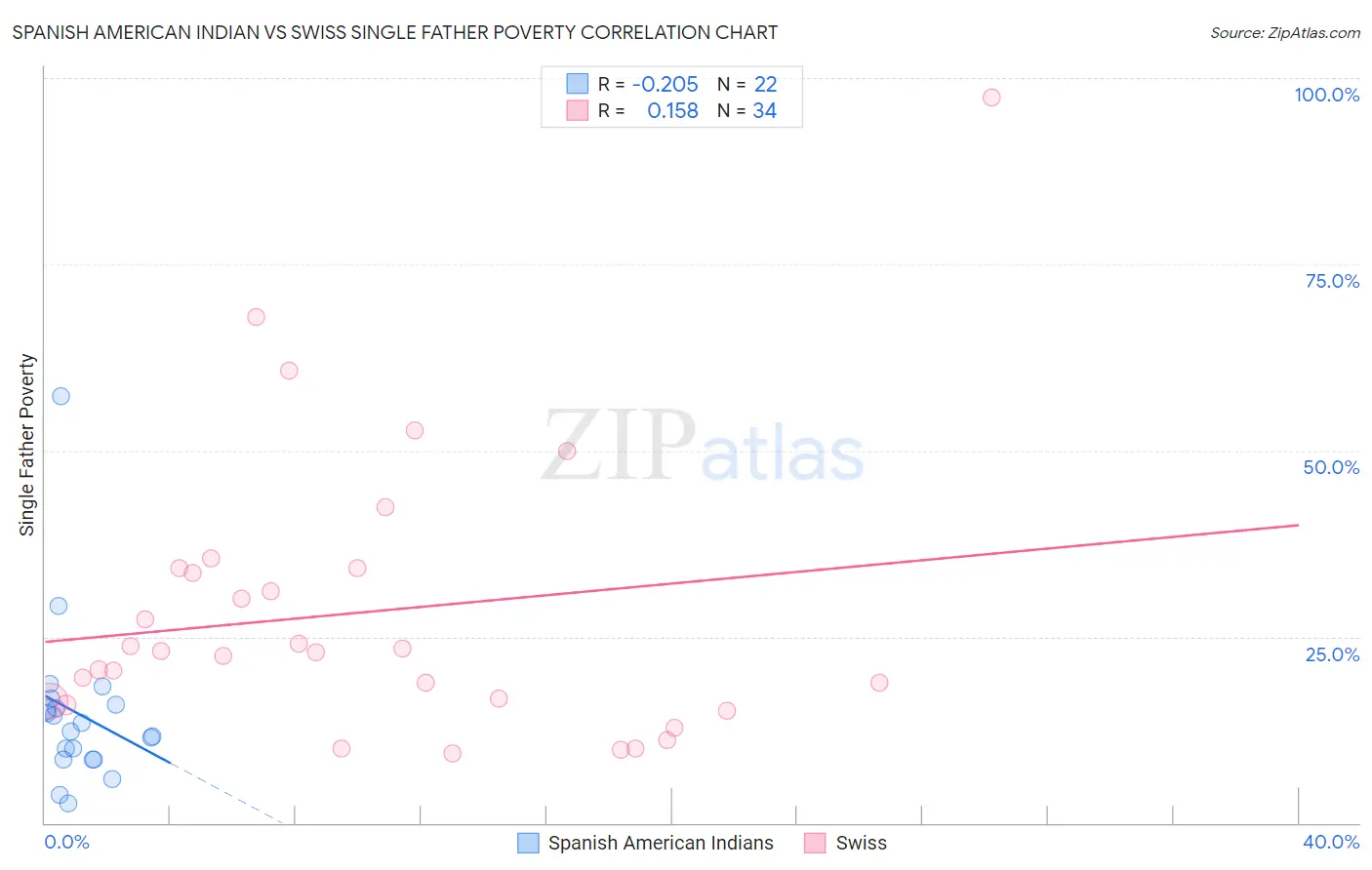 Spanish American Indian vs Swiss Single Father Poverty