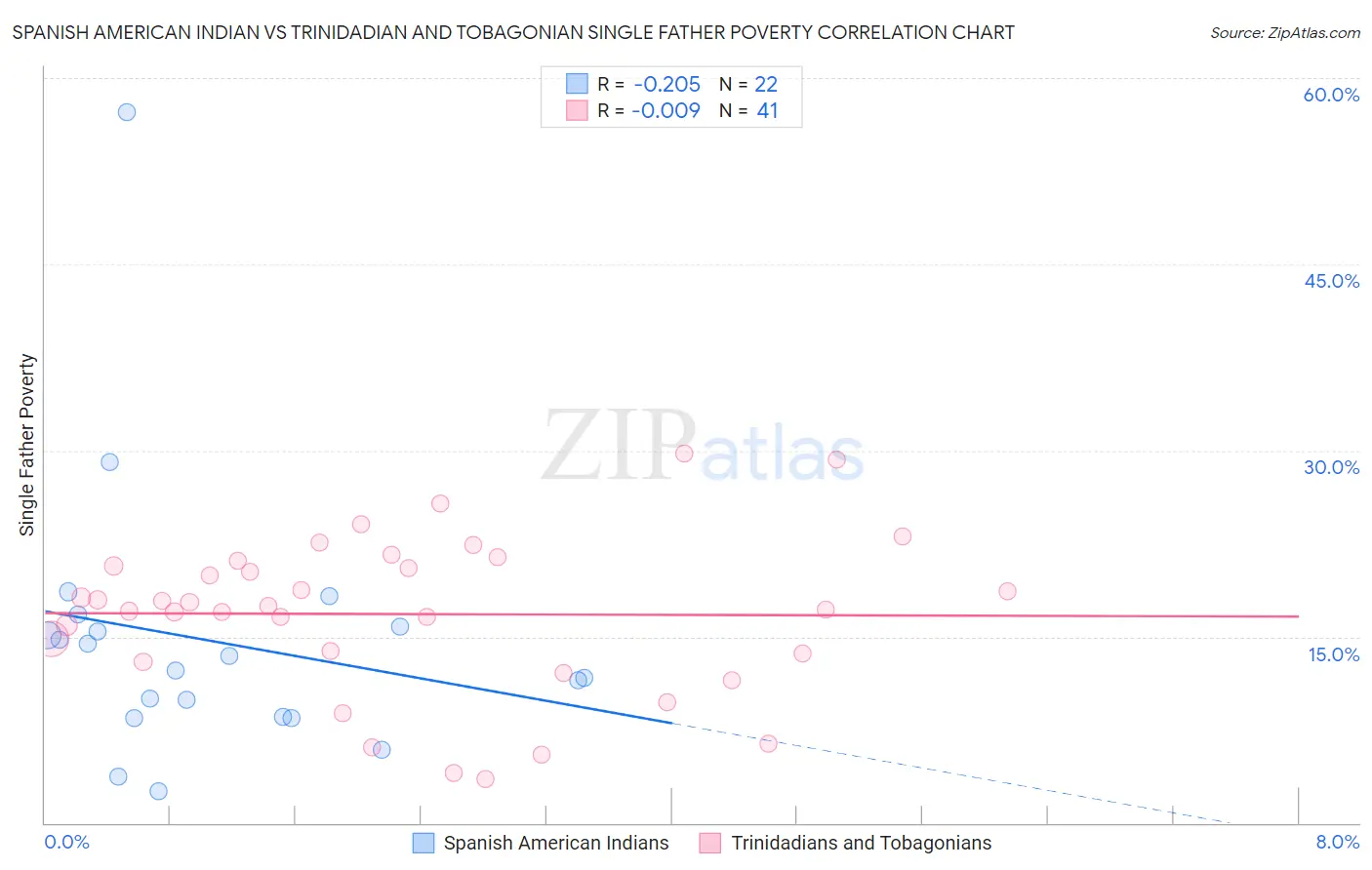 Spanish American Indian vs Trinidadian and Tobagonian Single Father Poverty