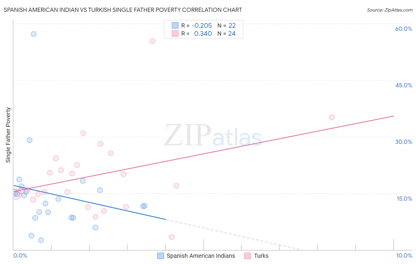 Spanish American Indian vs Turkish Single Father Poverty