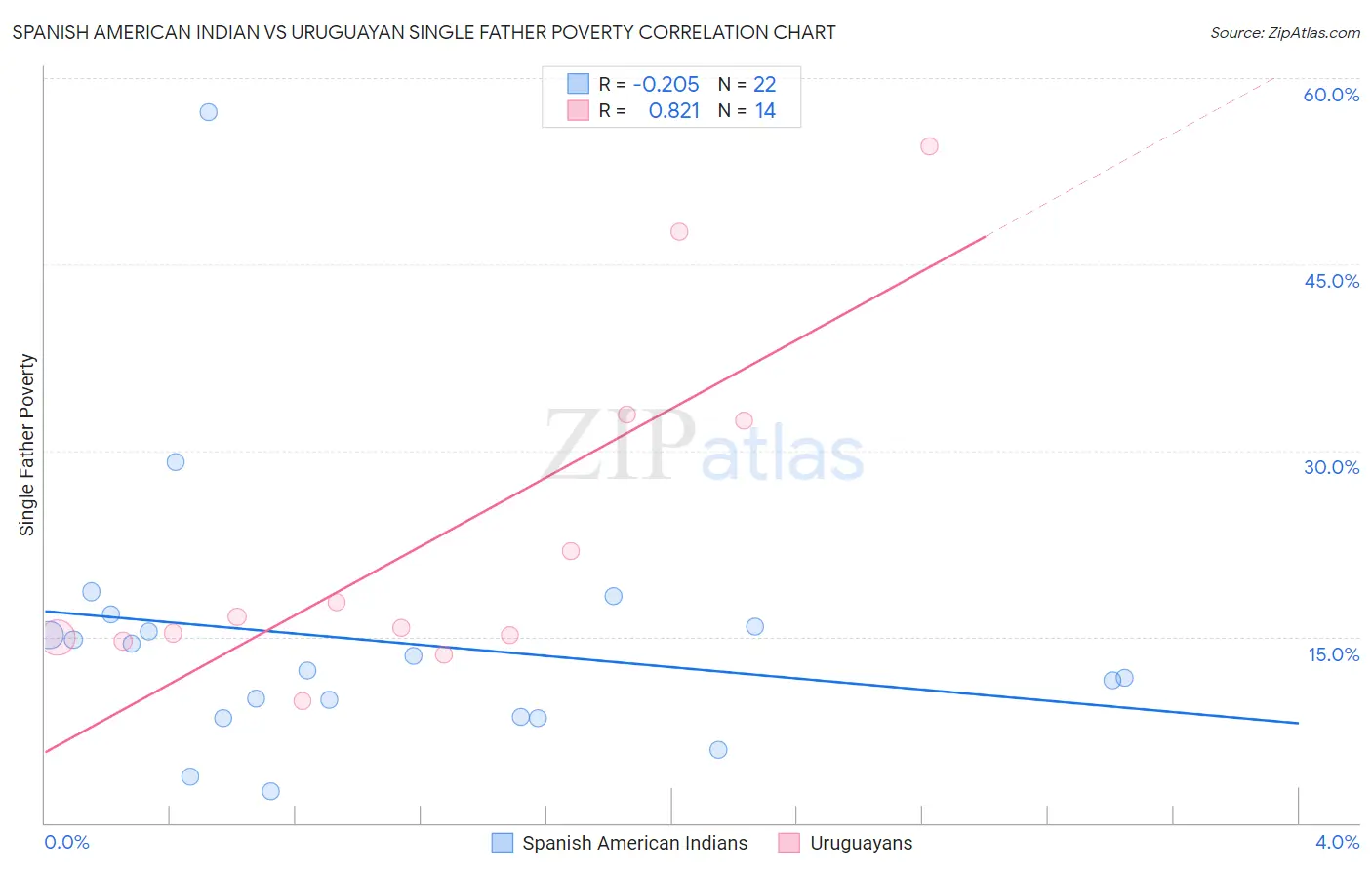 Spanish American Indian vs Uruguayan Single Father Poverty