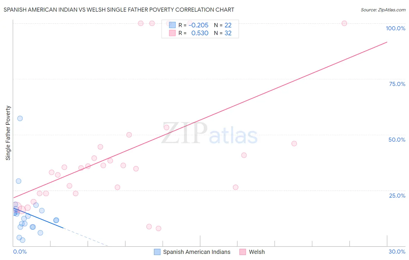 Spanish American Indian vs Welsh Single Father Poverty