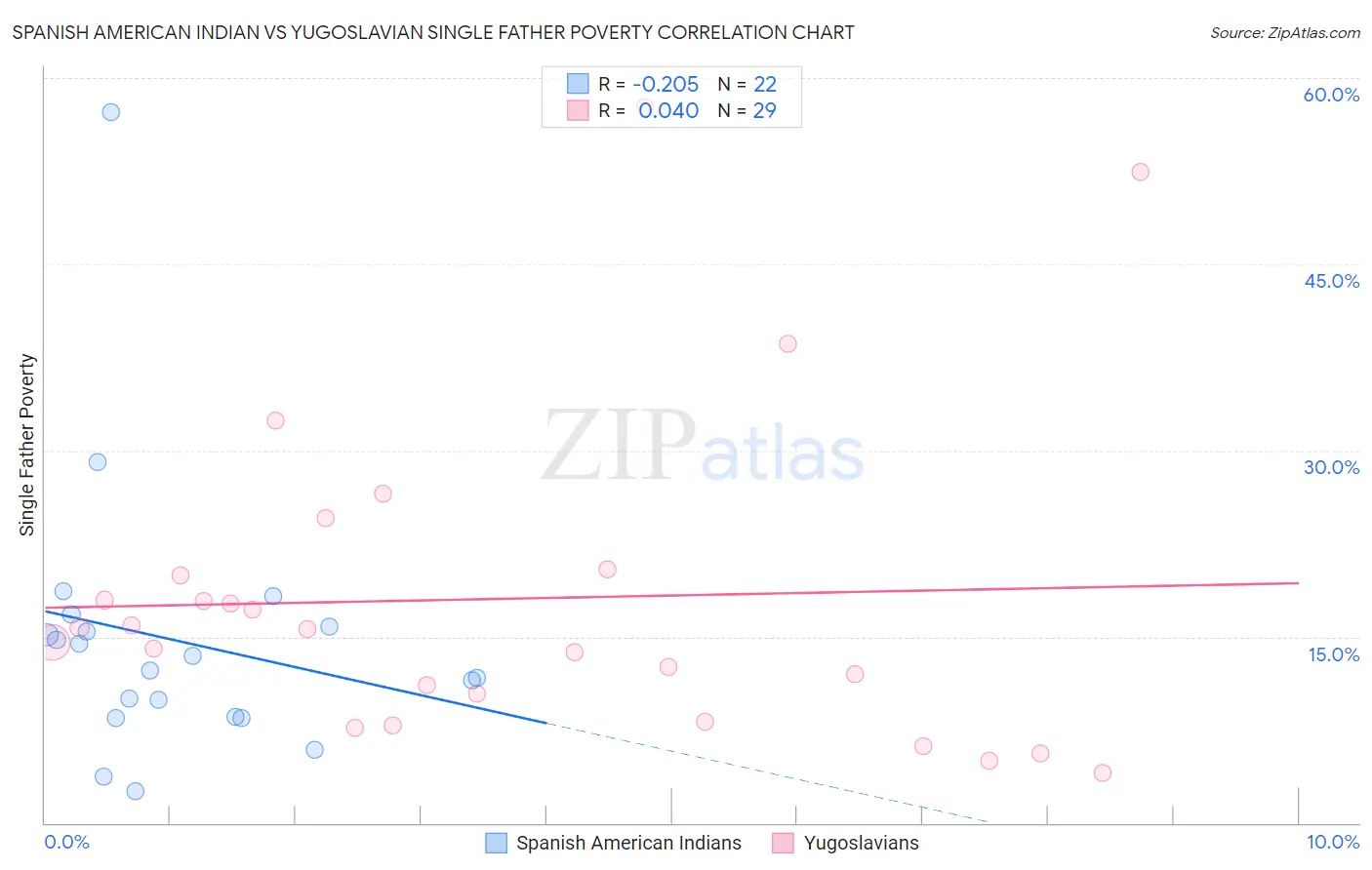 Spanish American Indian vs Yugoslavian Single Father Poverty