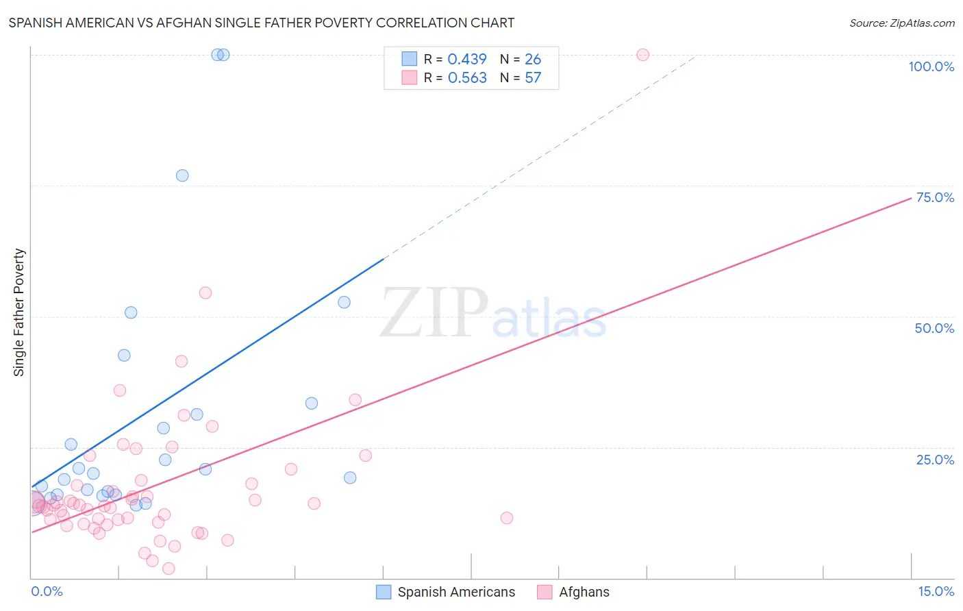 Spanish American vs Afghan Single Father Poverty