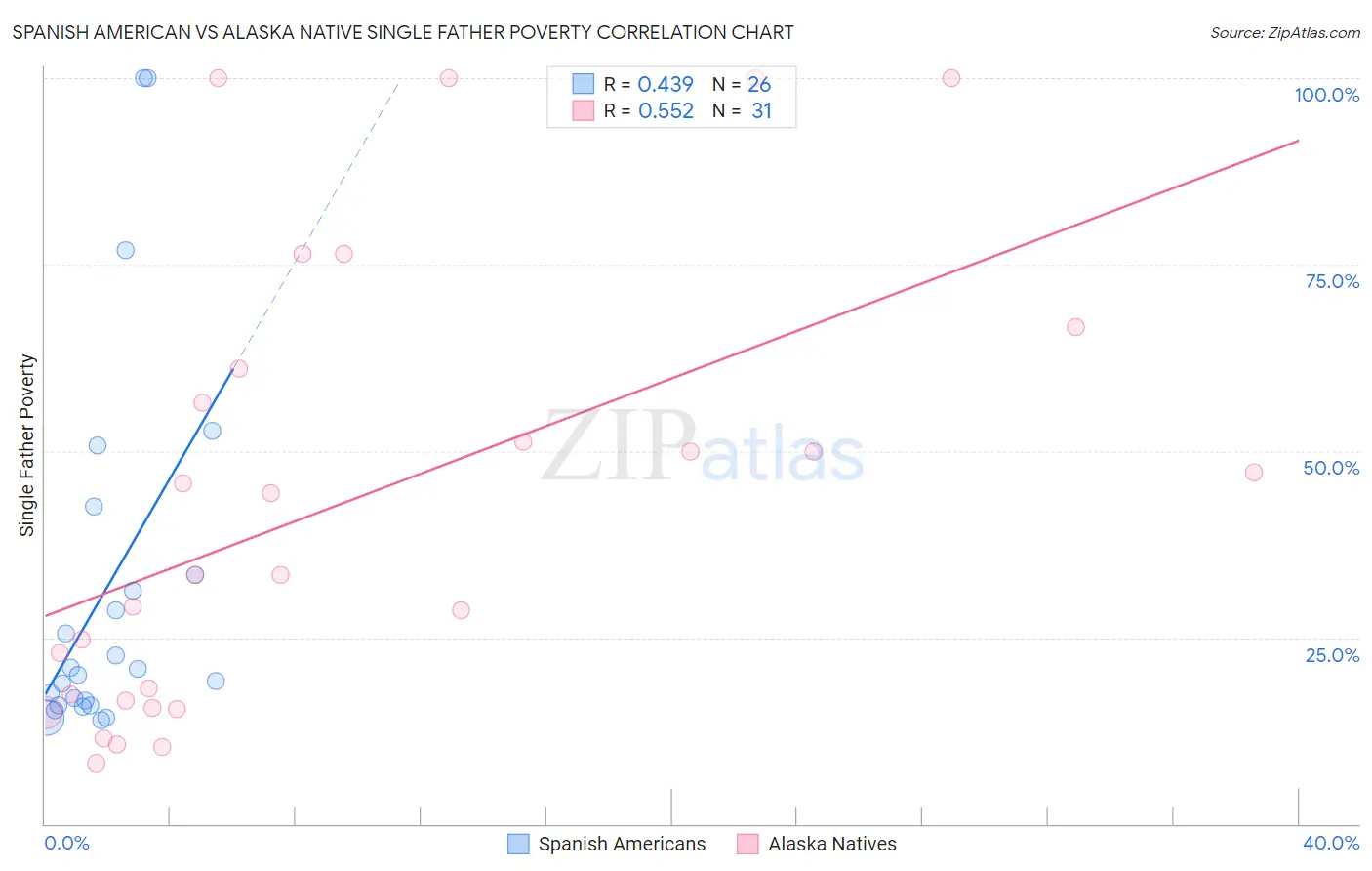 Spanish American vs Alaska Native Single Father Poverty