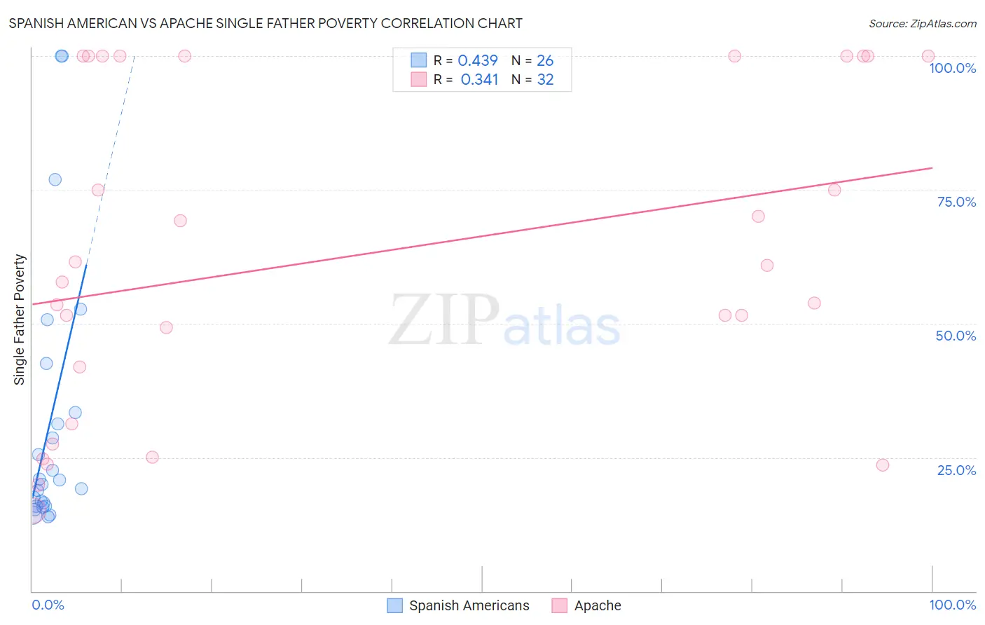 Spanish American vs Apache Single Father Poverty