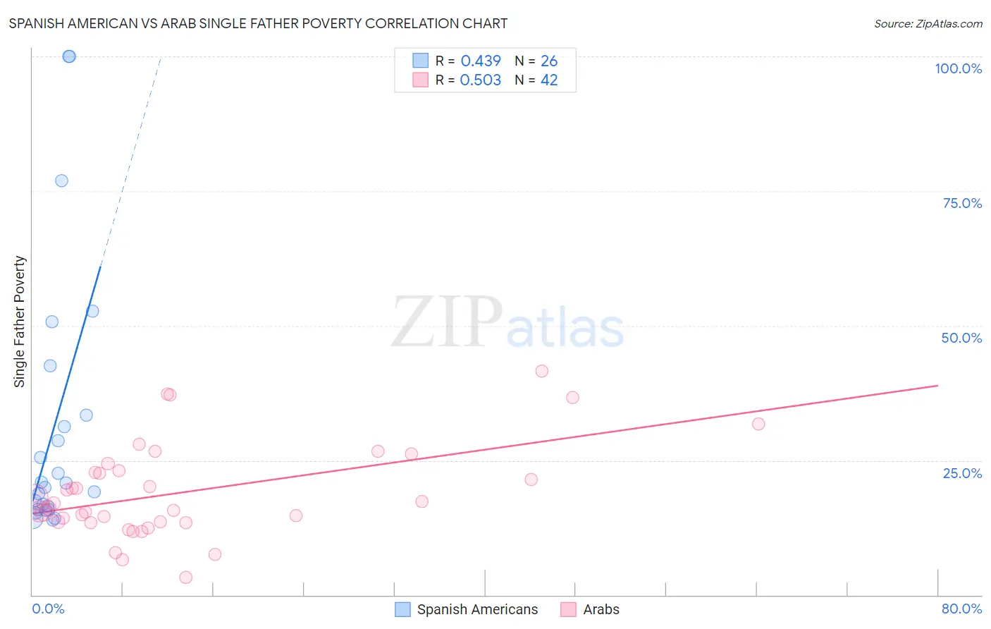 Spanish American vs Arab Single Father Poverty