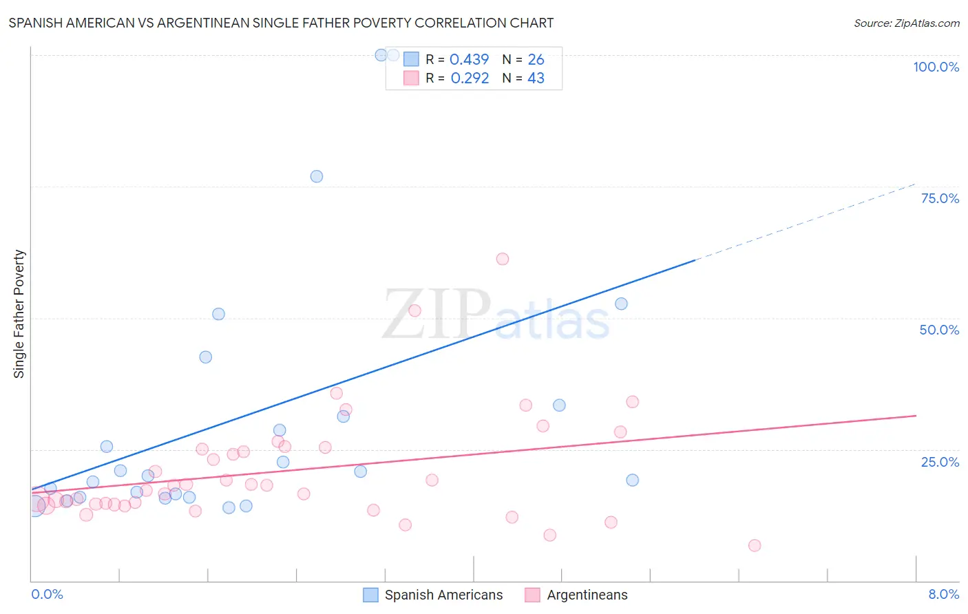 Spanish American vs Argentinean Single Father Poverty