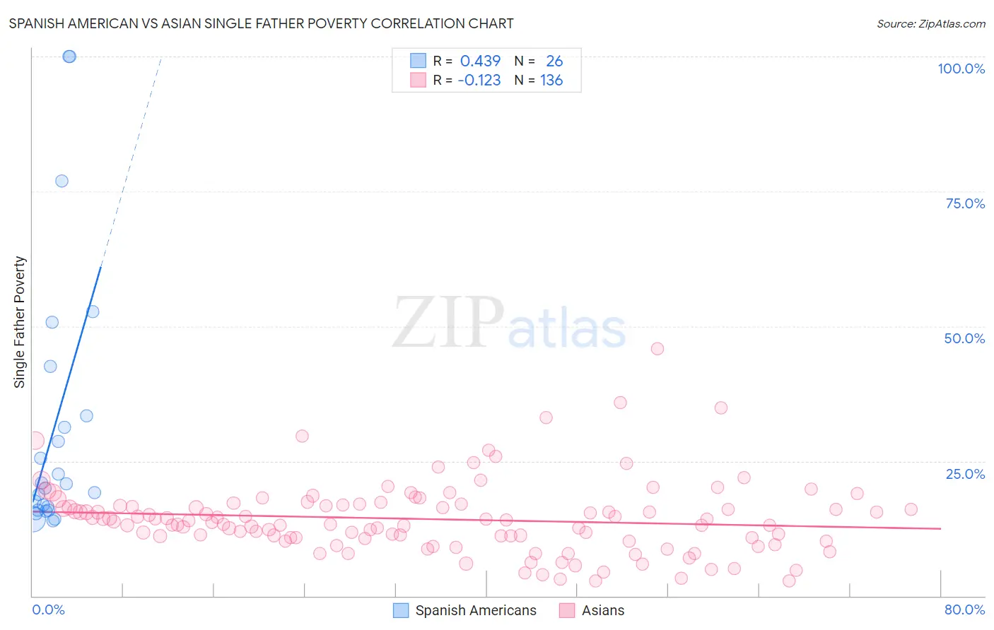 Spanish American vs Asian Single Father Poverty