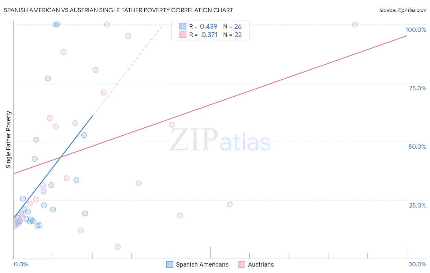 Spanish American vs Austrian Single Father Poverty