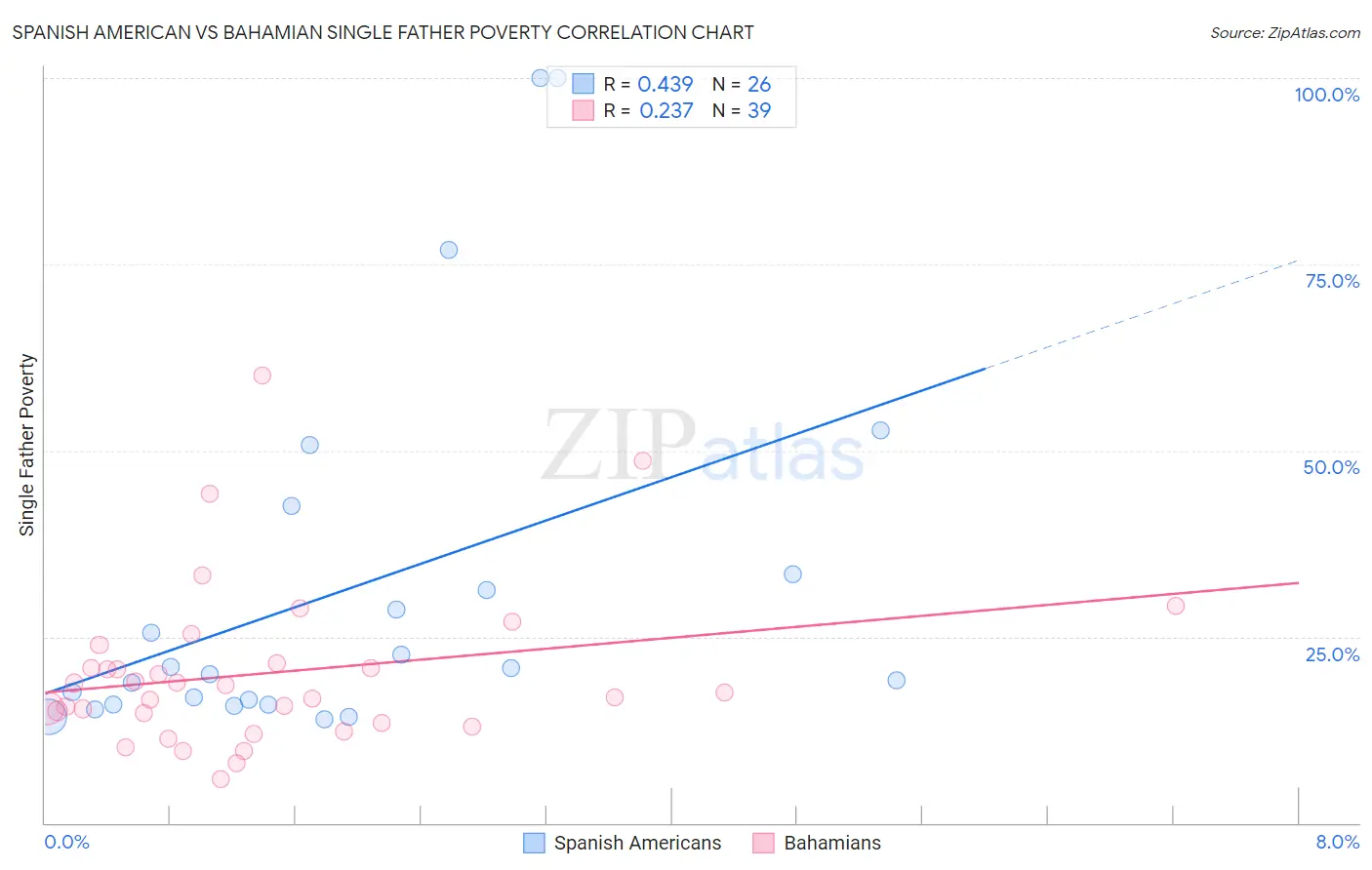 Spanish American vs Bahamian Single Father Poverty