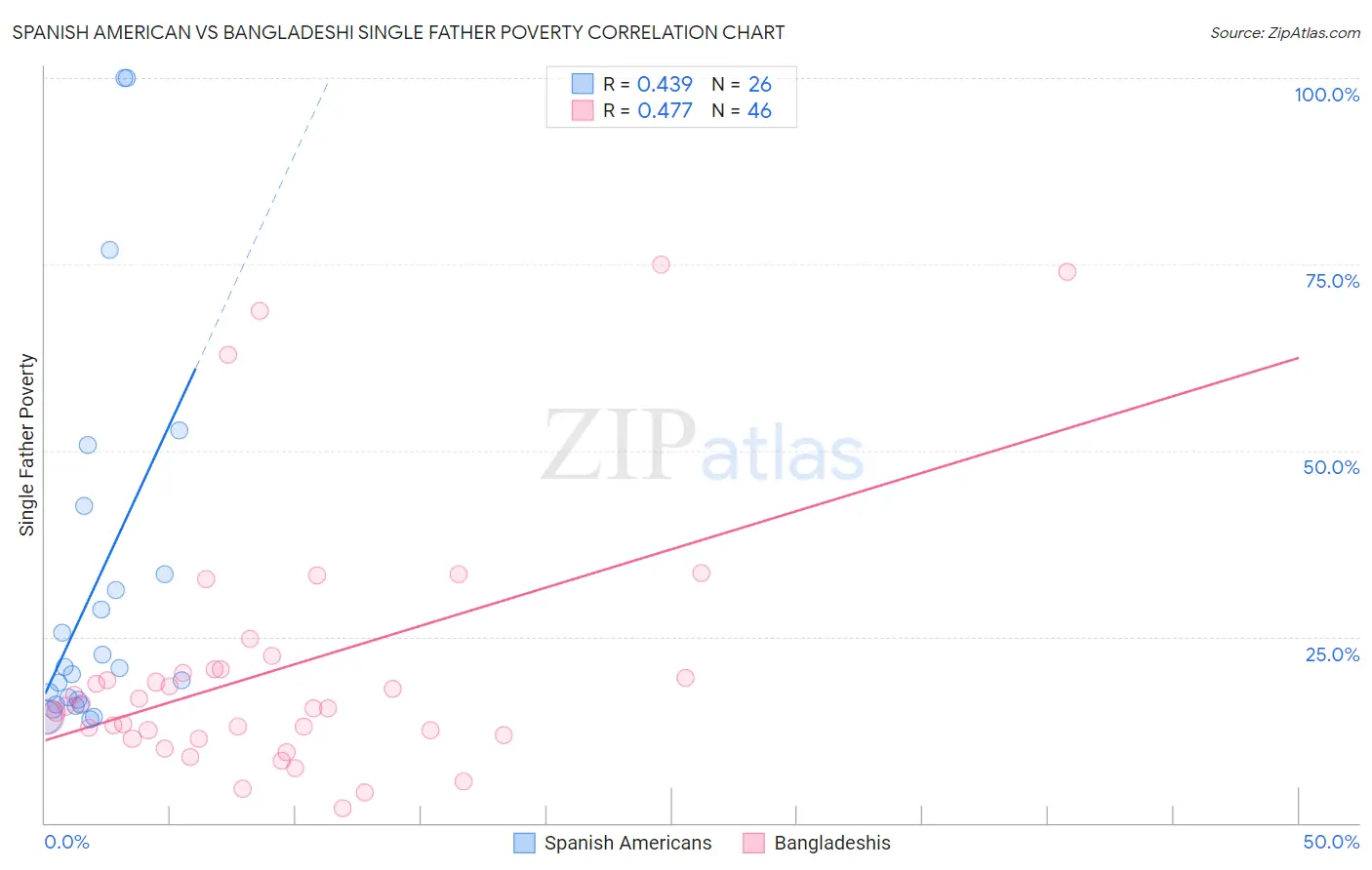 Spanish American vs Bangladeshi Single Father Poverty