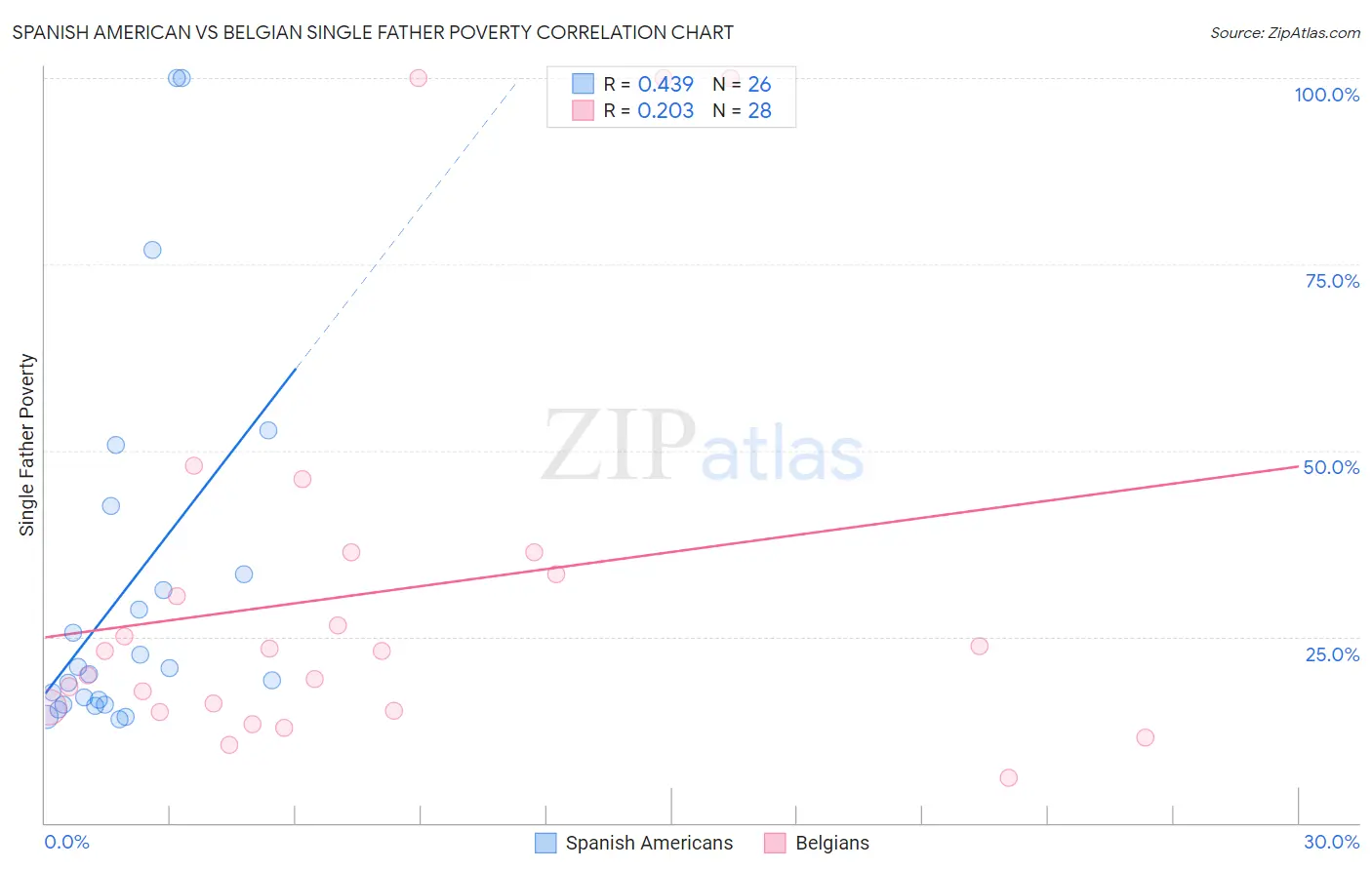 Spanish American vs Belgian Single Father Poverty