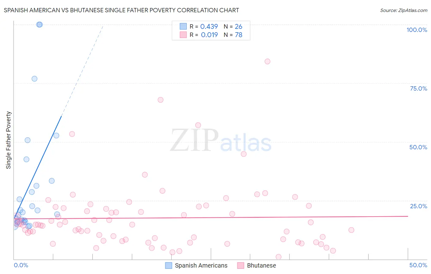 Spanish American vs Bhutanese Single Father Poverty