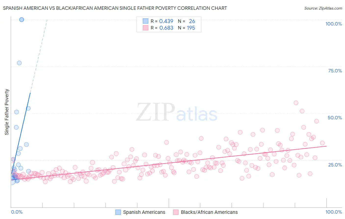 Spanish American vs Black/African American Single Father Poverty