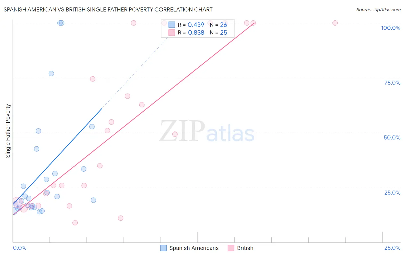 Spanish American vs British Single Father Poverty