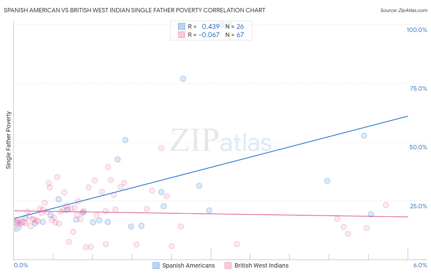 Spanish American vs British West Indian Single Father Poverty