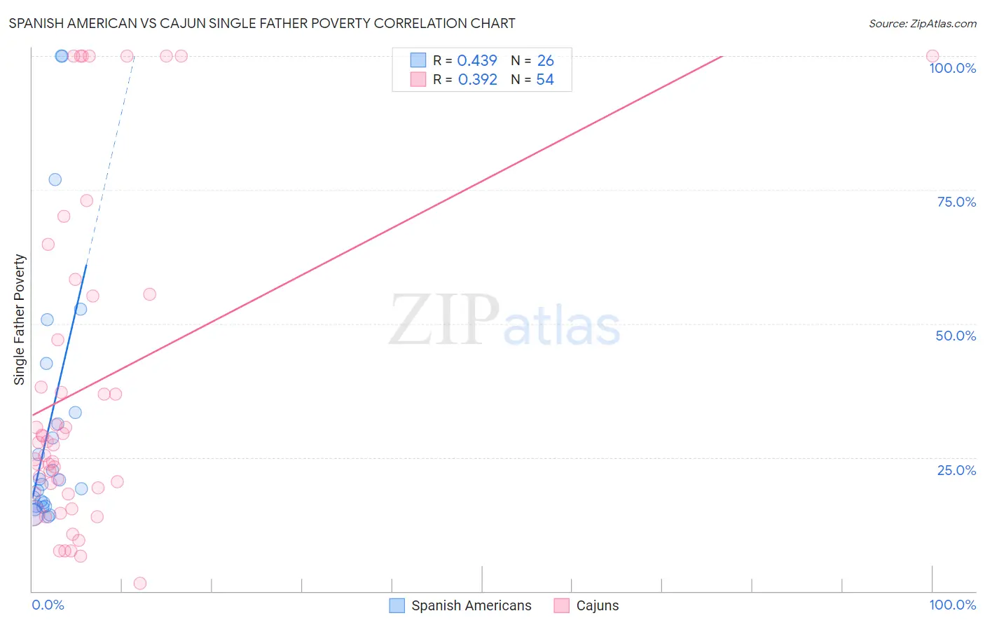 Spanish American vs Cajun Single Father Poverty