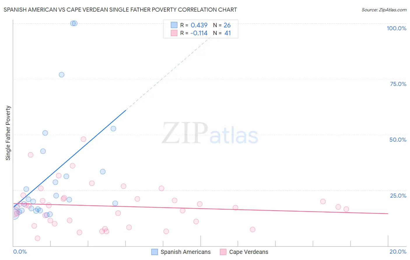 Spanish American vs Cape Verdean Single Father Poverty