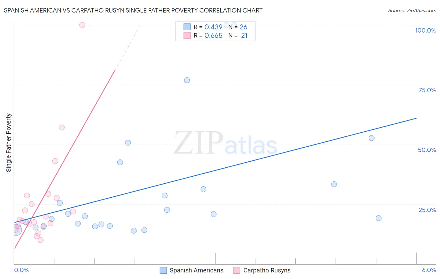 Spanish American vs Carpatho Rusyn Single Father Poverty