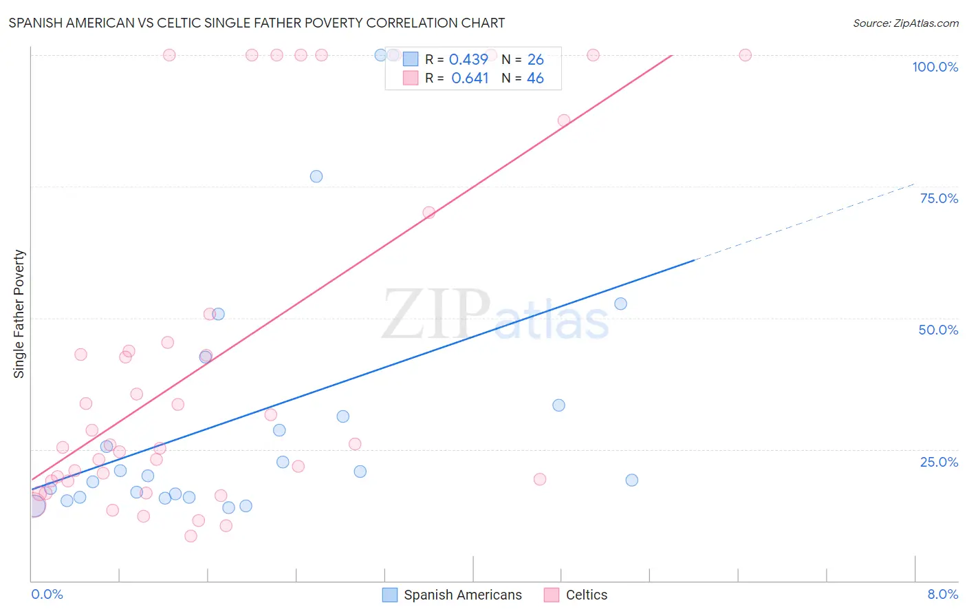 Spanish American vs Celtic Single Father Poverty