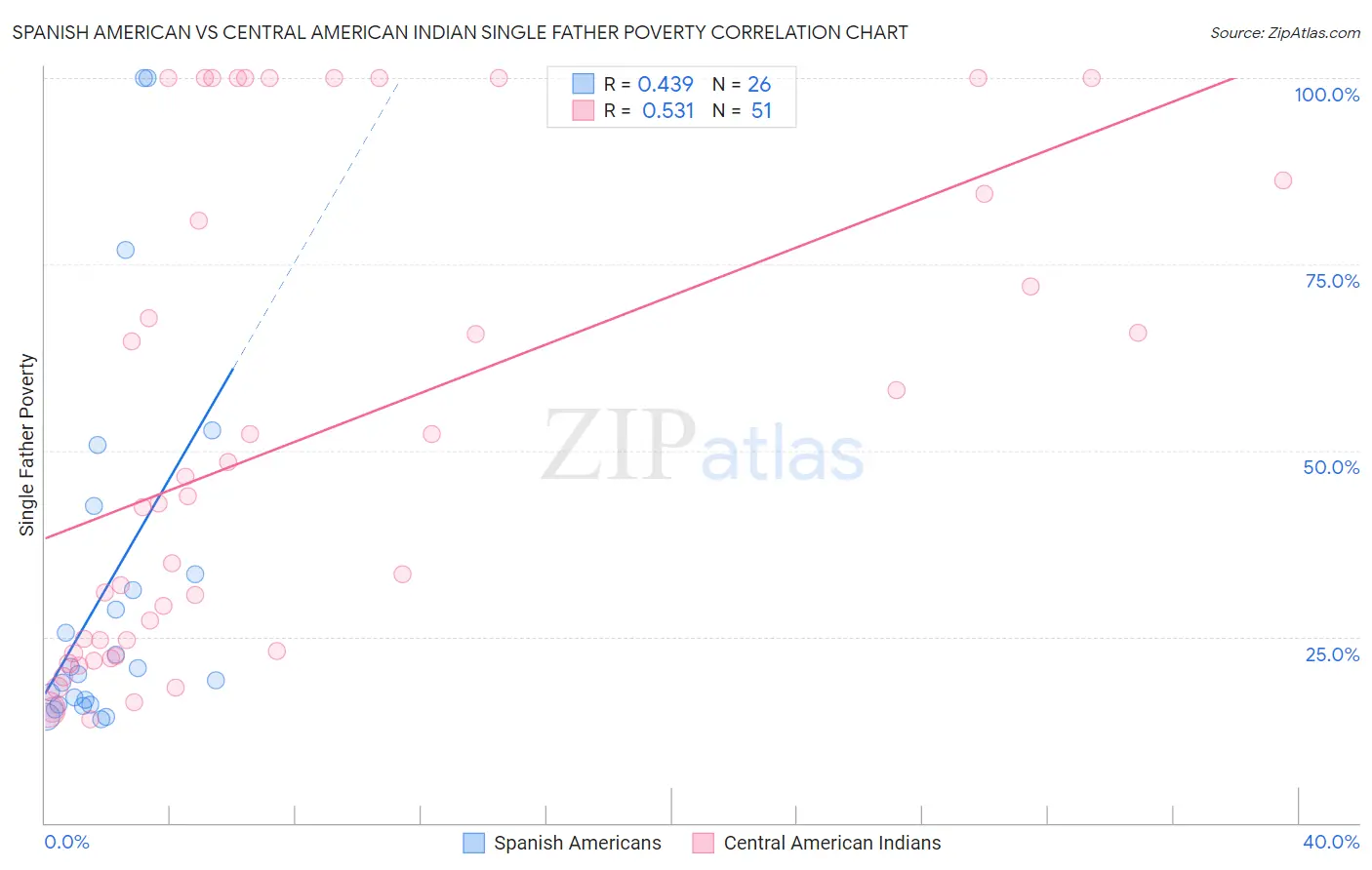 Spanish American vs Central American Indian Single Father Poverty