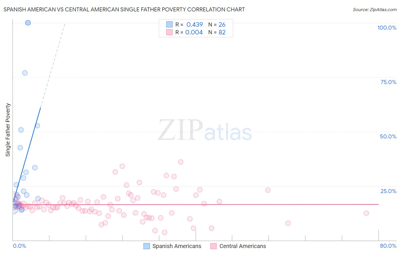 Spanish American vs Central American Single Father Poverty