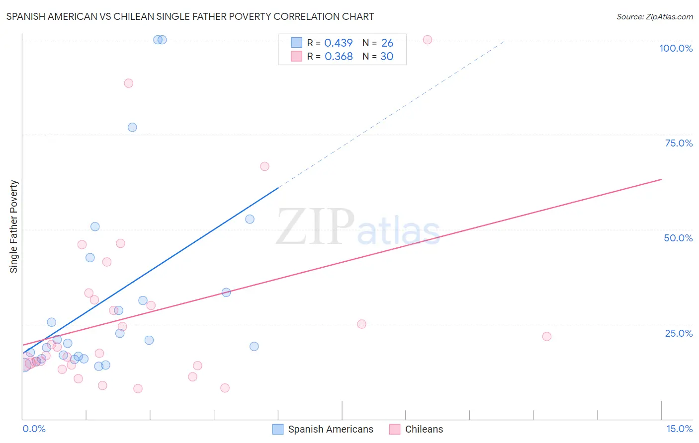 Spanish American vs Chilean Single Father Poverty