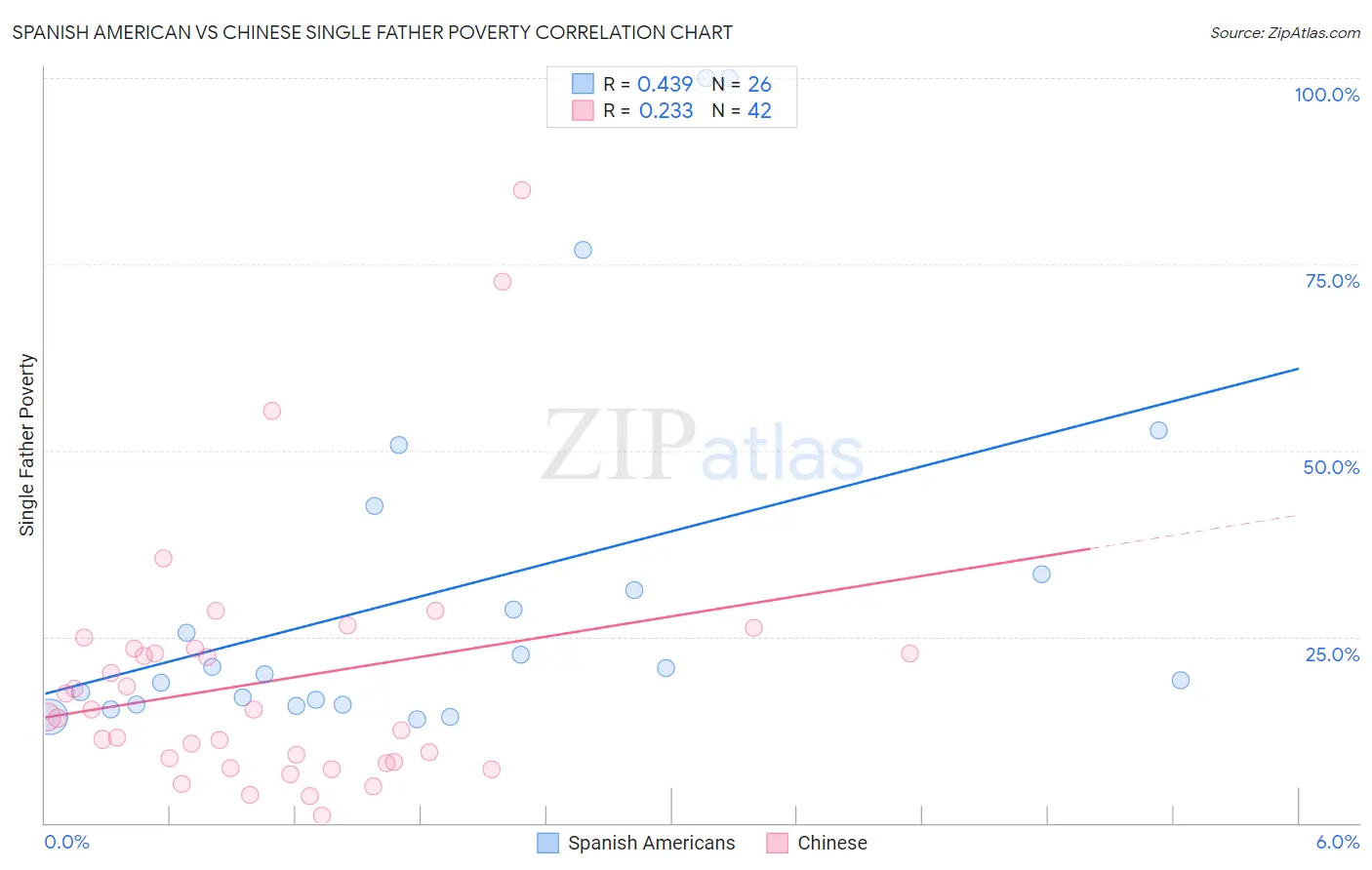 Spanish American vs Chinese Single Father Poverty