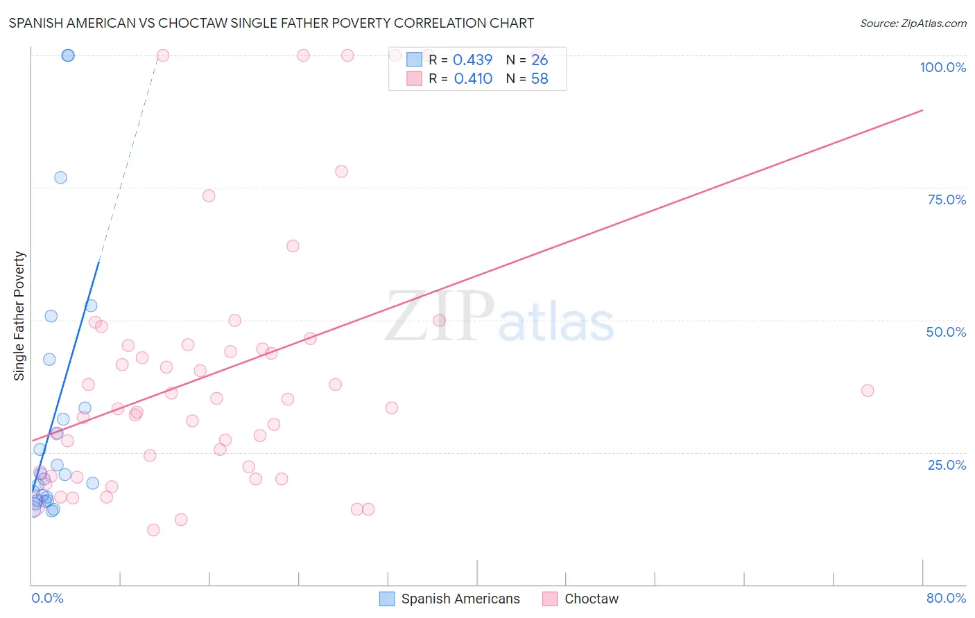 Spanish American vs Choctaw Single Father Poverty