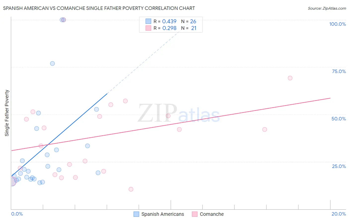 Spanish American vs Comanche Single Father Poverty