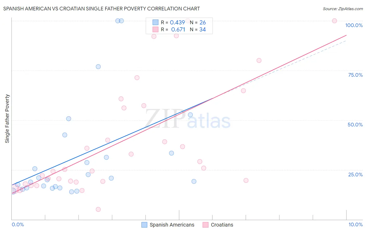 Spanish American vs Croatian Single Father Poverty