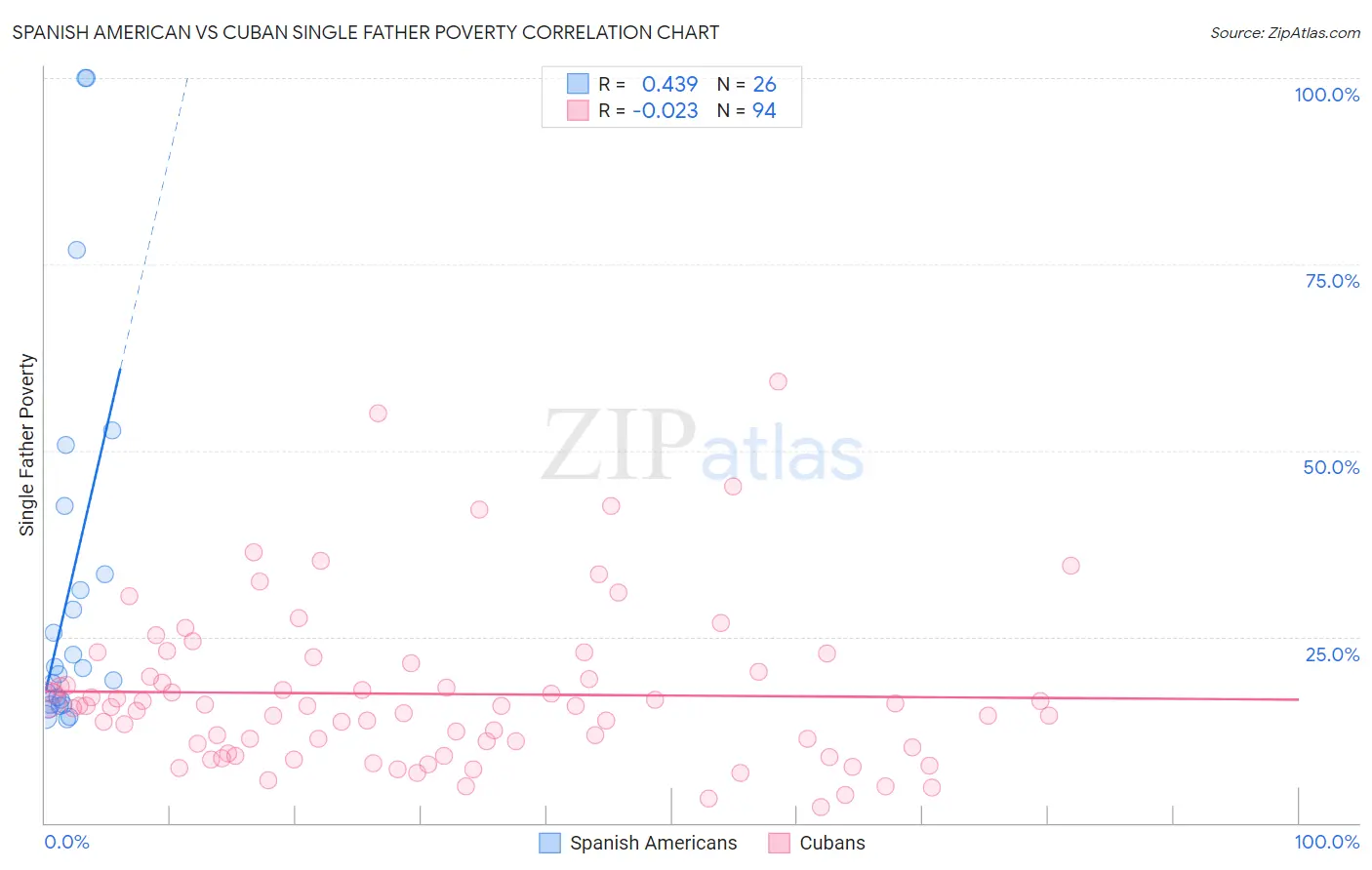Spanish American vs Cuban Single Father Poverty