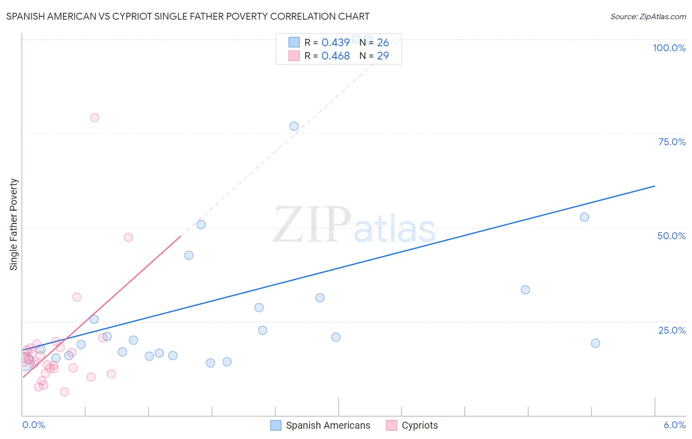 Spanish American vs Cypriot Single Father Poverty