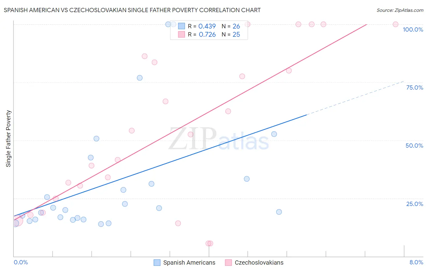 Spanish American vs Czechoslovakian Single Father Poverty