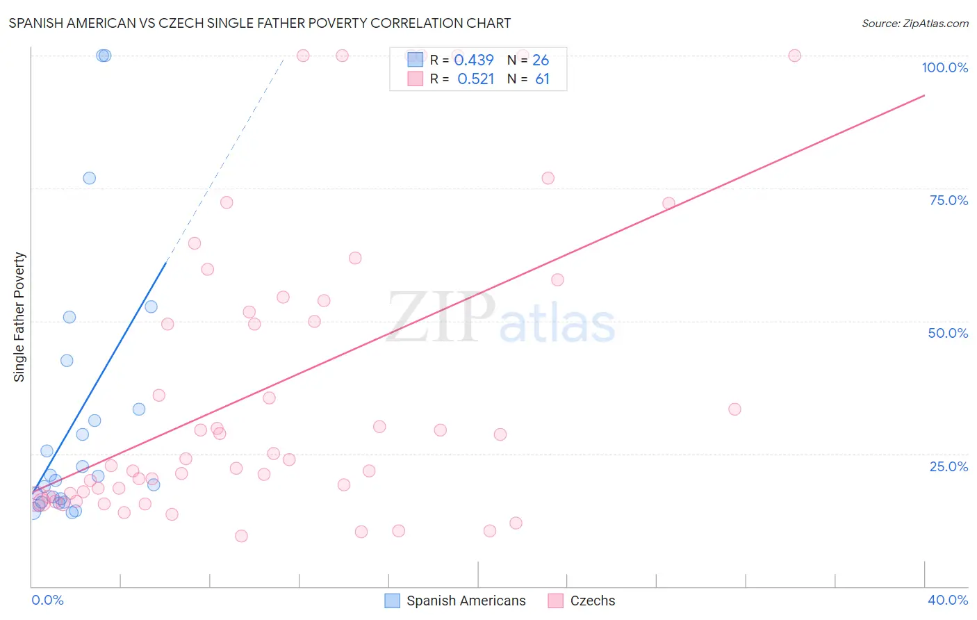 Spanish American vs Czech Single Father Poverty