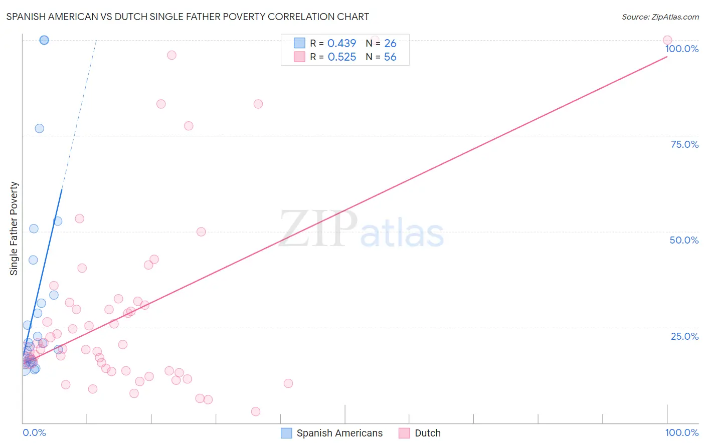 Spanish American vs Dutch Single Father Poverty
