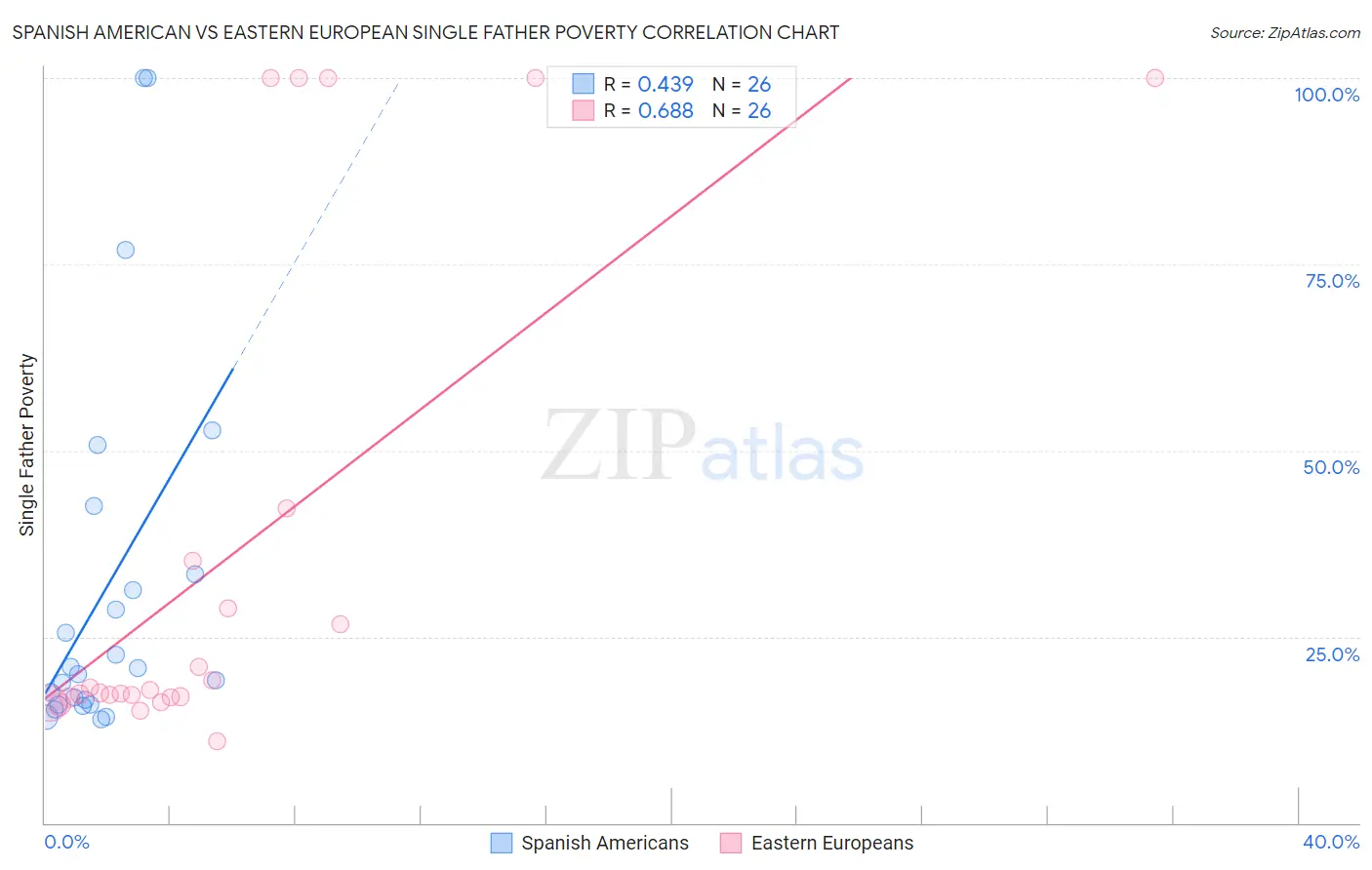 Spanish American vs Eastern European Single Father Poverty