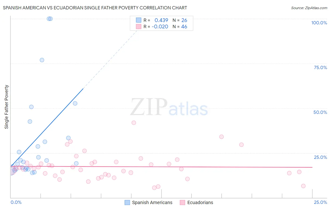 Spanish American vs Ecuadorian Single Father Poverty