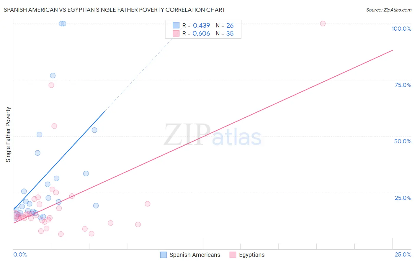 Spanish American vs Egyptian Single Father Poverty
