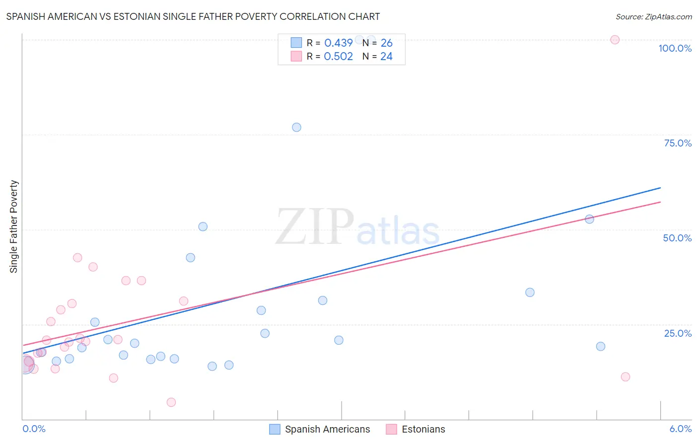 Spanish American vs Estonian Single Father Poverty