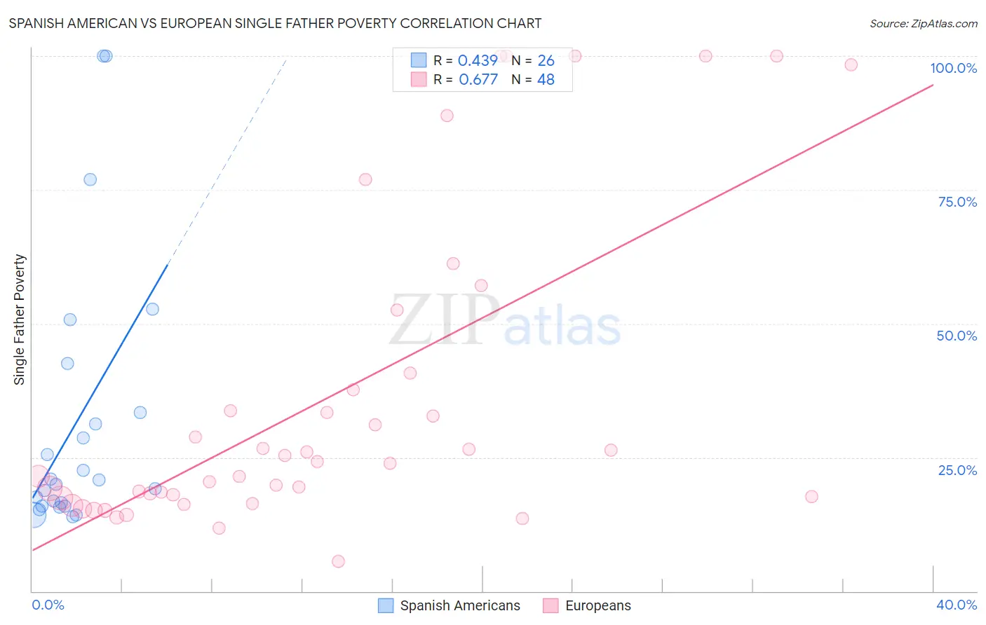 Spanish American vs European Single Father Poverty