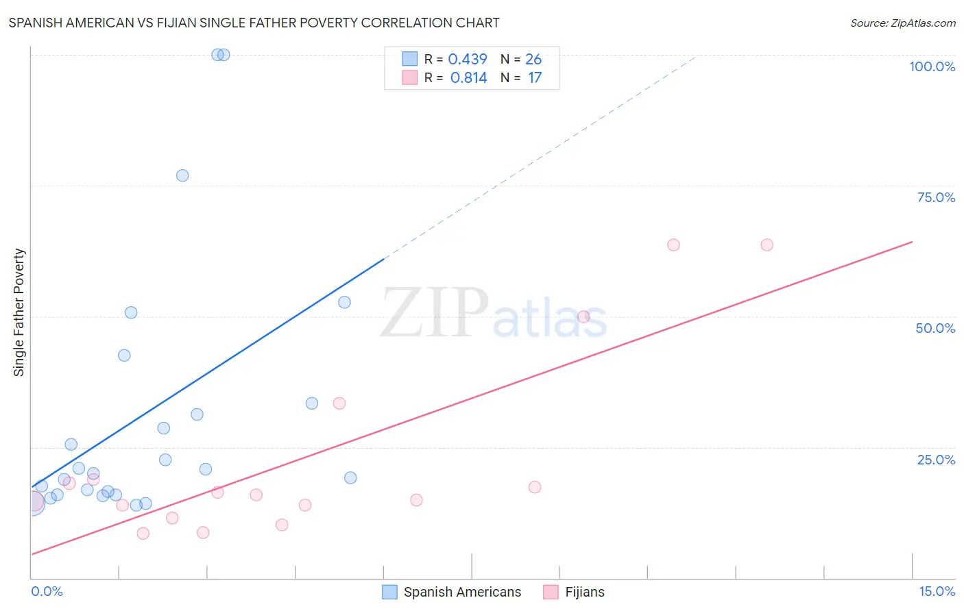 Spanish American vs Fijian Single Father Poverty